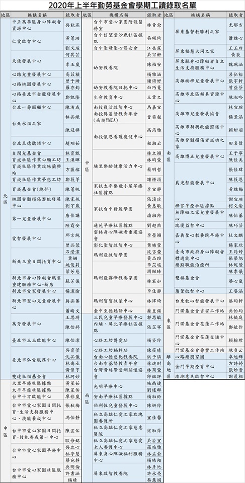 樂齡活力中心-2020年上半年勤勞基金會學期工讀錄取名單