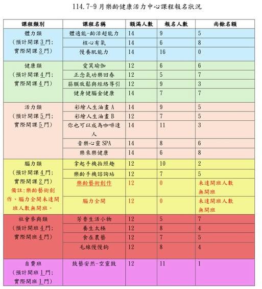 本期（114.7-9月）樂齡課程班級尚有名額